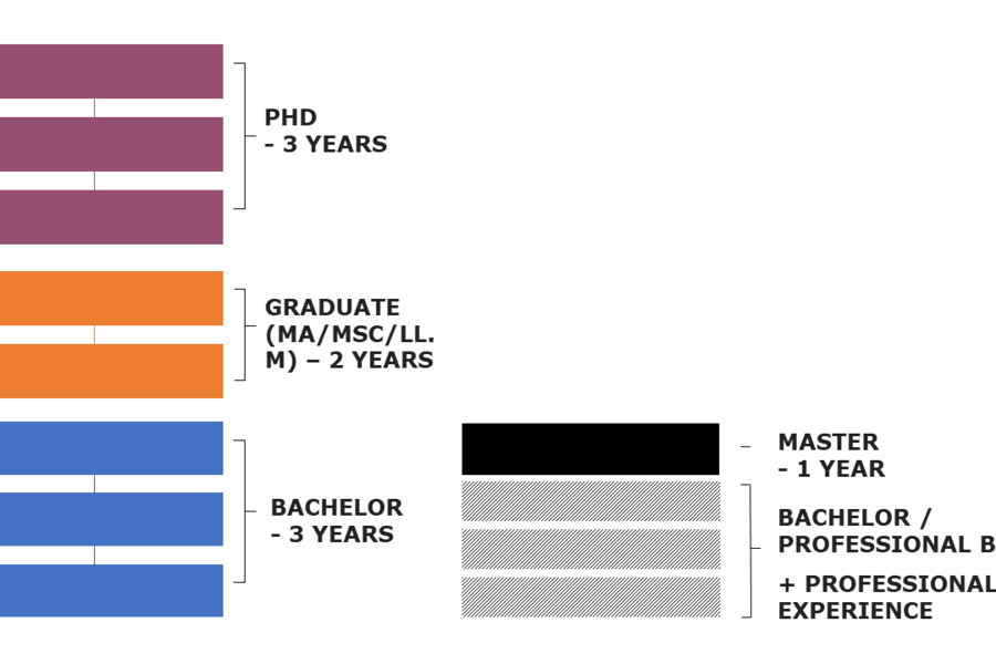 Illustration in colors showing the study structure at UCPH